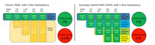 DiskStation Hybrid RAID DiskStation Hybrid RAID