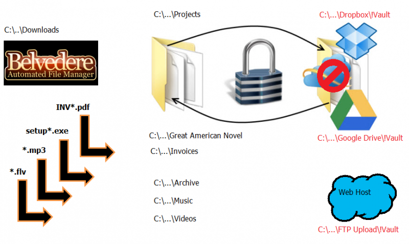 Cloud Backup Regime