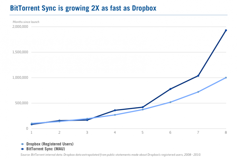 BitTorrent’s Sync Growth Rate