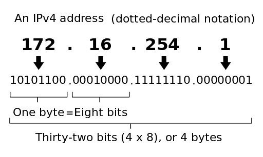 IP Address Picture