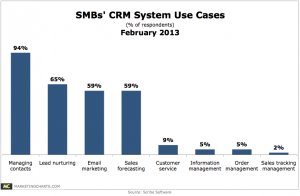 ScribeSoftware-SMB-CRM-Use-Cases-Feb2013