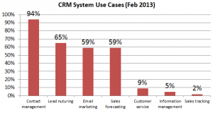 crm-system-use-cases