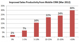mobile-crm-sales-productivity