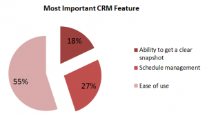 most-important-crm-feature