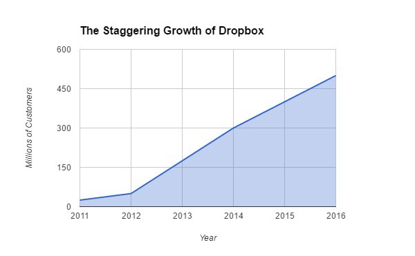 dropbox-growth-rate