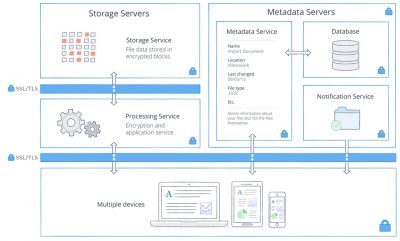 dropbox-security-architecture