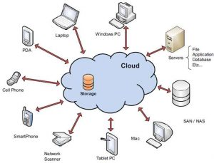 Why Is Cloud Storage a Good Idea?