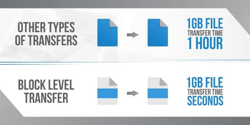 Block Level Transfer Graph