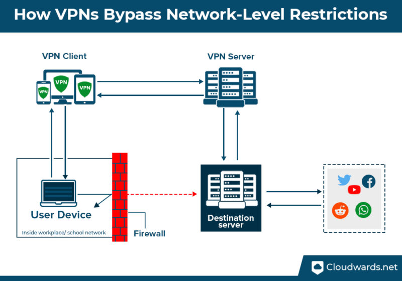 How VPNs Bypass Network-Level Restrictions how vpns work