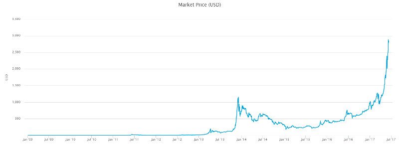 bitcoin graph