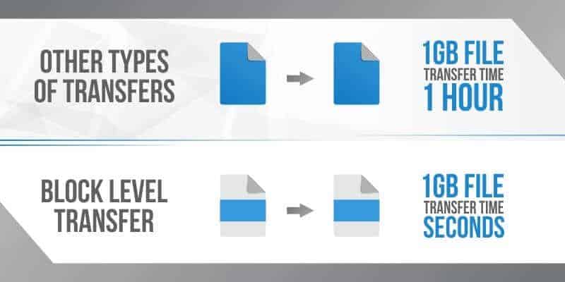 Block Level Transfer Graph