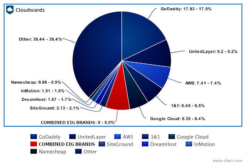 Web Hosting Market Share