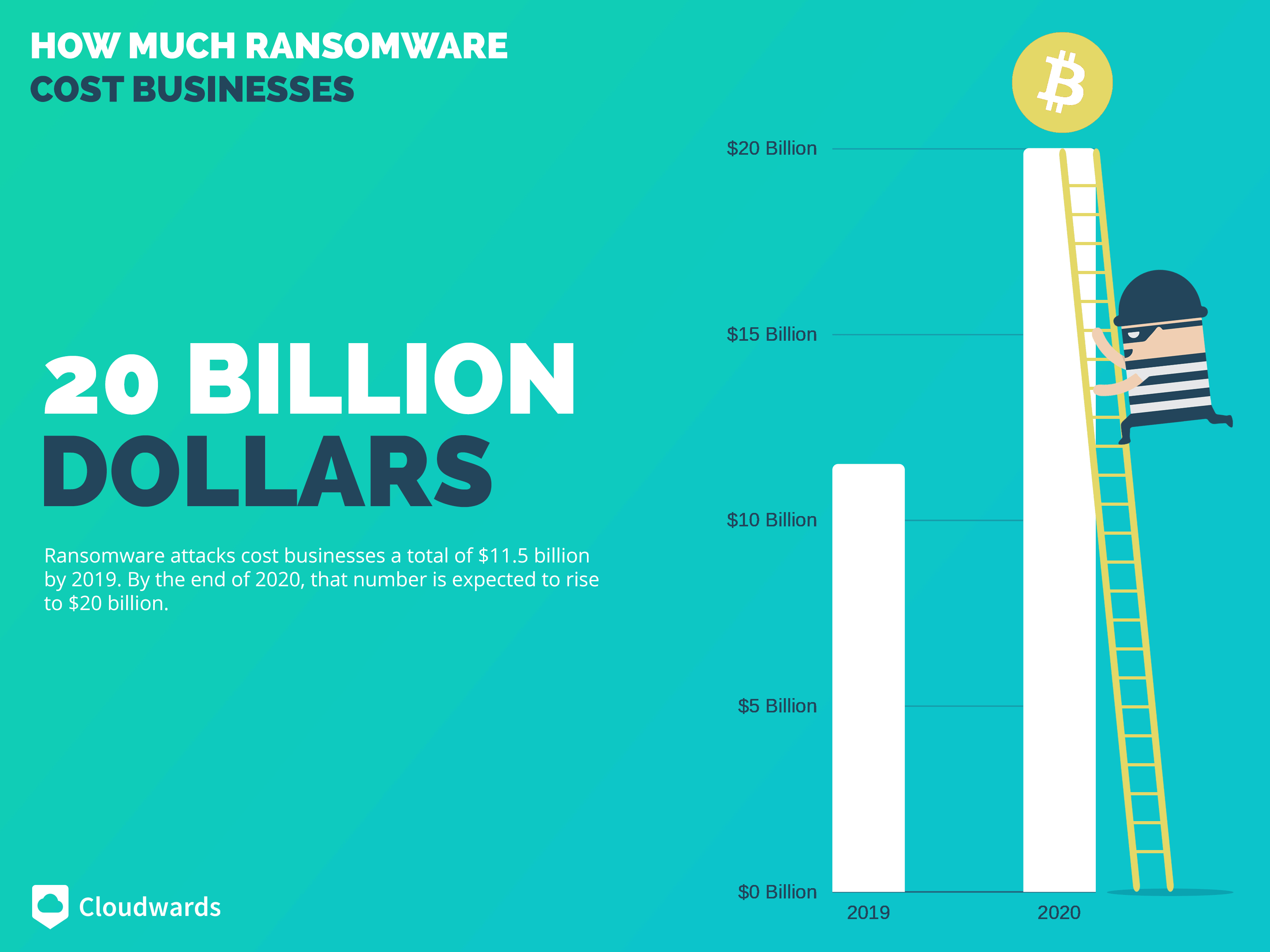 Ransomware Statistics, Trends and Facts for 2020 and Beyond