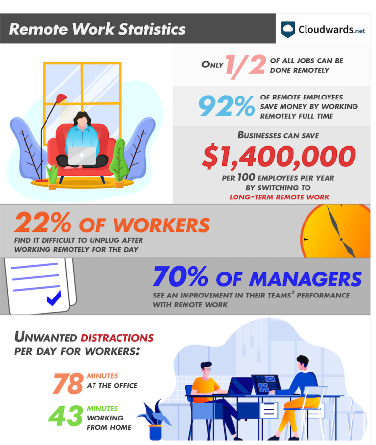 25 Remote Work Statistics and Trends What You Need to Know in 2023