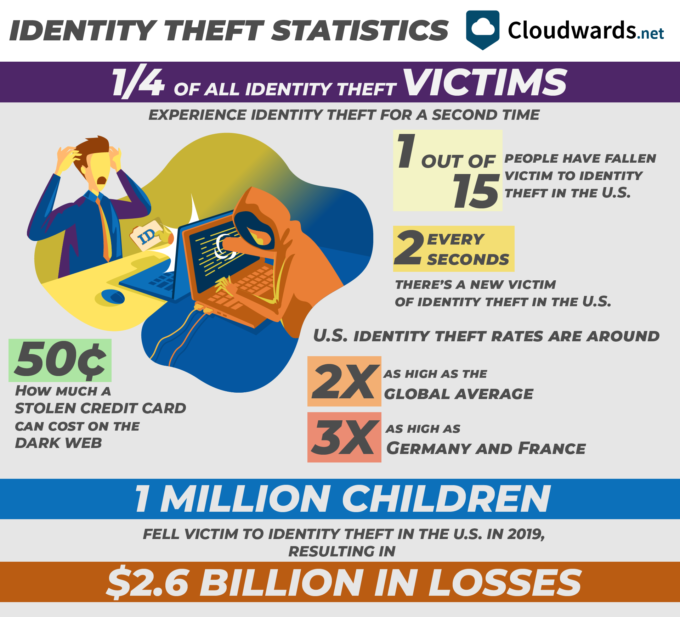 Identity Theft Statistics, Facts and Trends You Need to Know in 2021