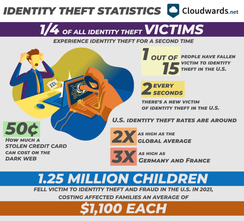 Identity theft by the numbers