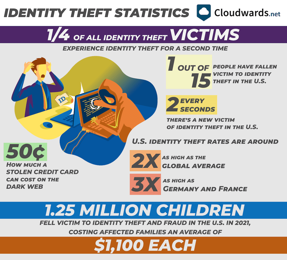 22 Identity Theft Statistics for 2024 ID Fraud on the Rise