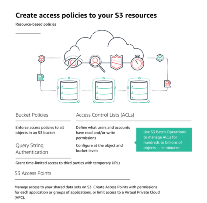 Amazon S3 Review Updated 2023 [AWS Storage and Pricing]