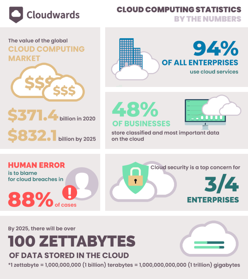 Cloud Computing Stats By the Numbers Cloud computing statistics