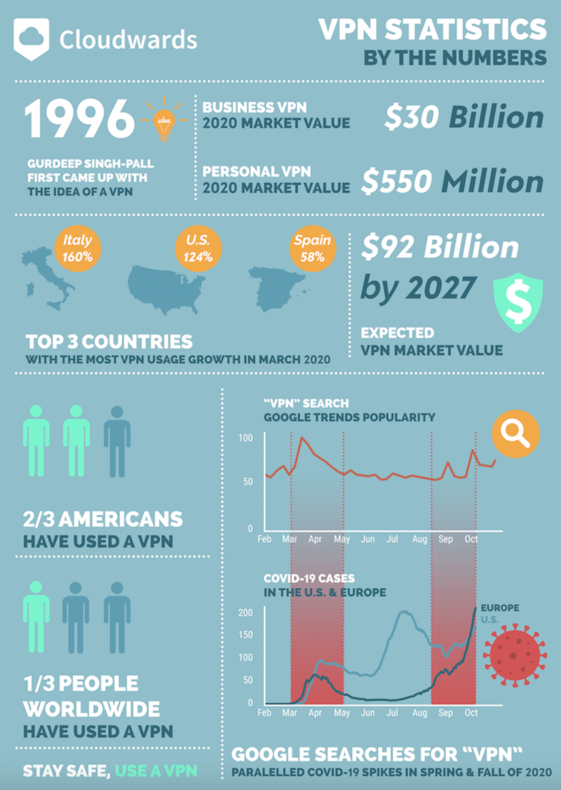 vpn by the numbers statistics