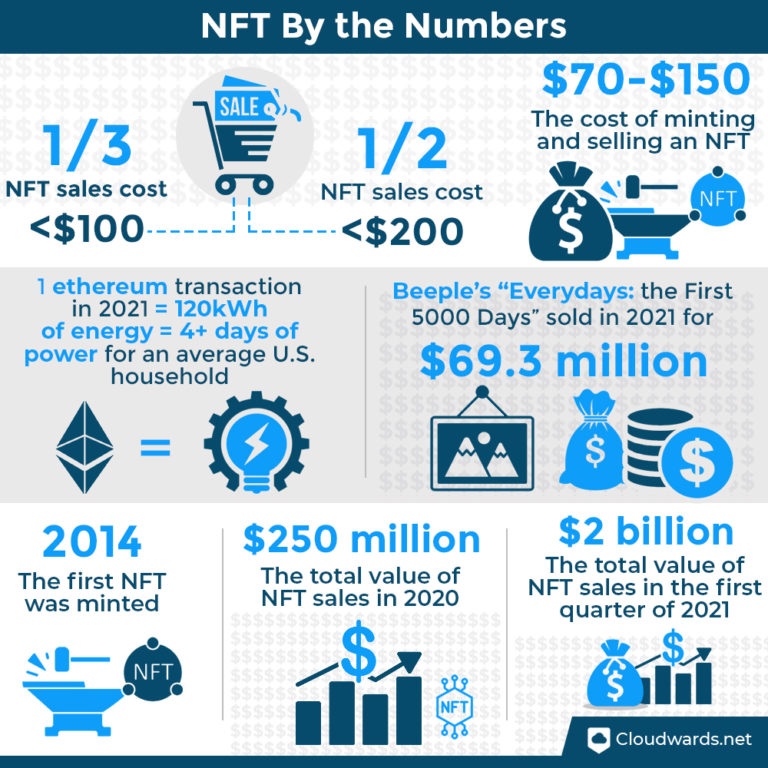 NFT Statistics, Facts & Trends in 2022 [What are NFTs?]
