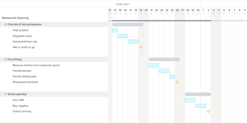 Gantt chart tasks