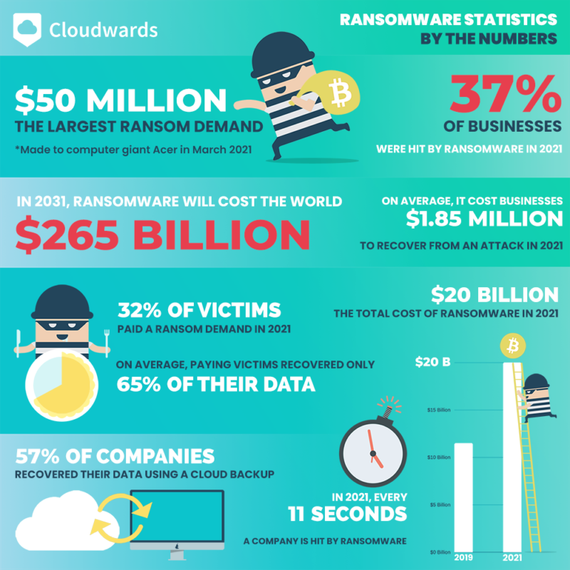 ransomware statistics by the numbers