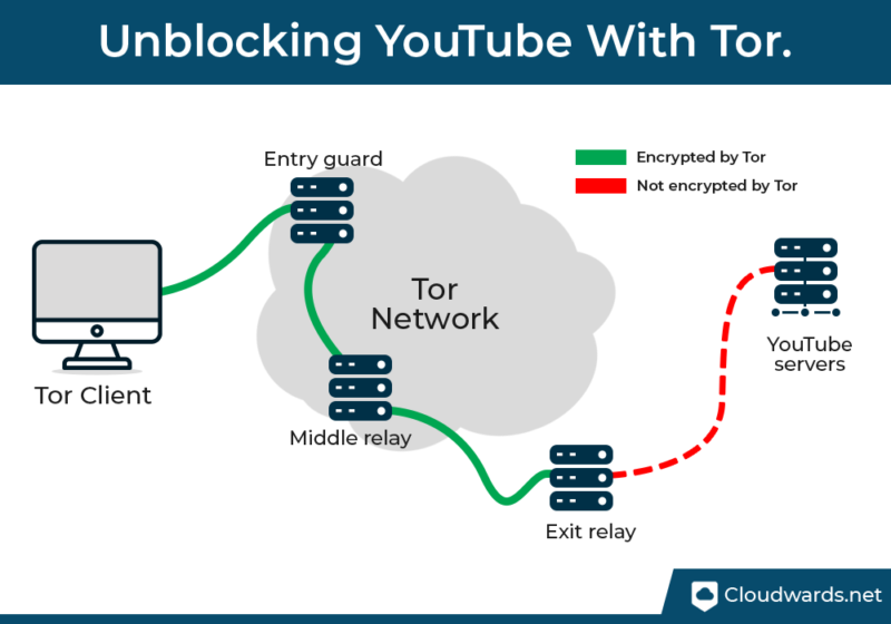 Tor for blocked youtube video