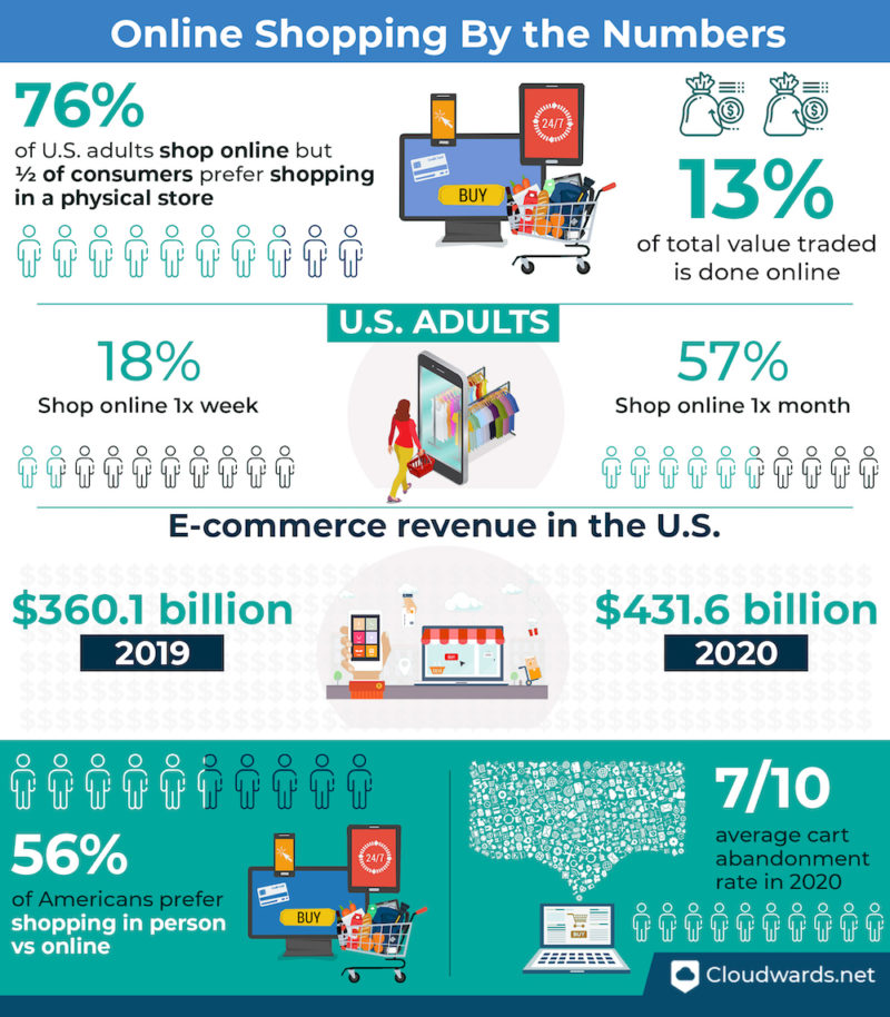 Online Shopping Statistics, Facts & Trends in 2024