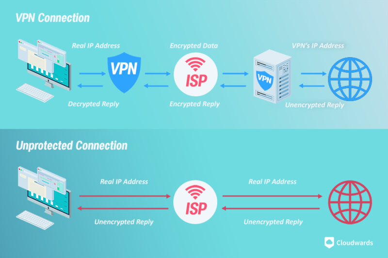 How VPN Works