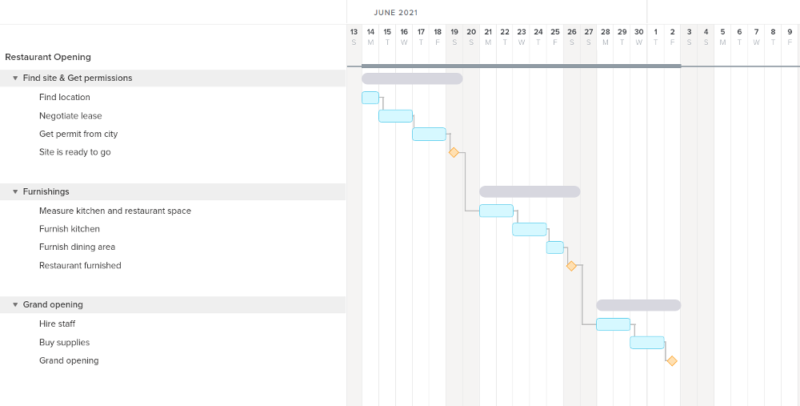 beginners project management teamgantt chart