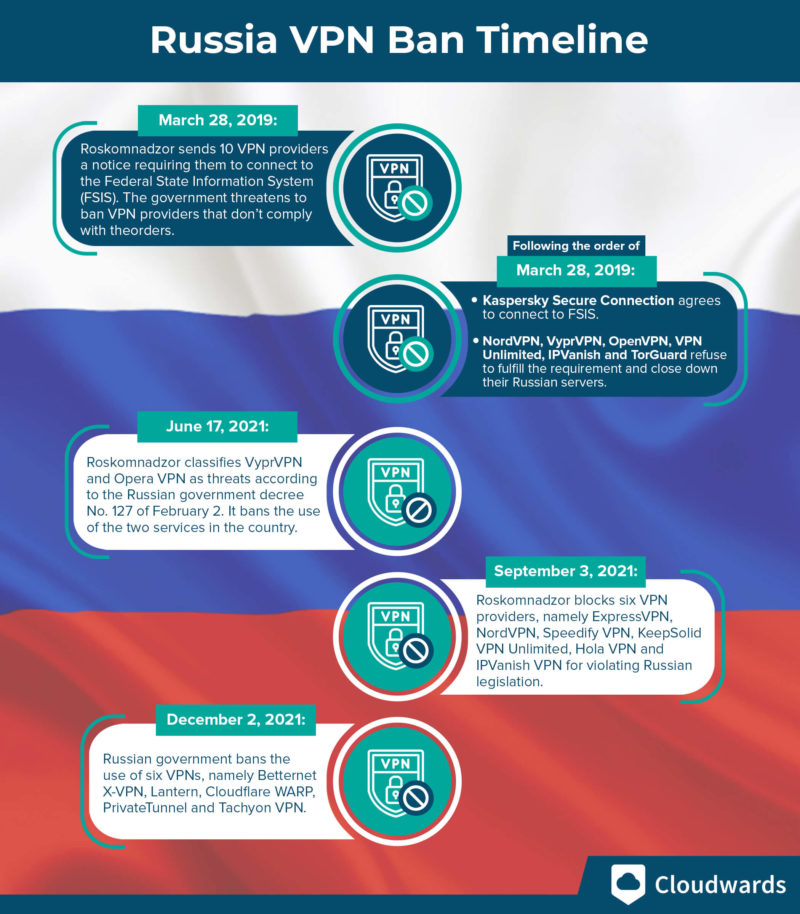 russian vpn ban timeline