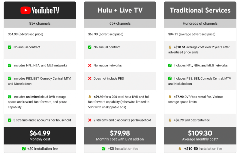 youtube tv on roku price comparison