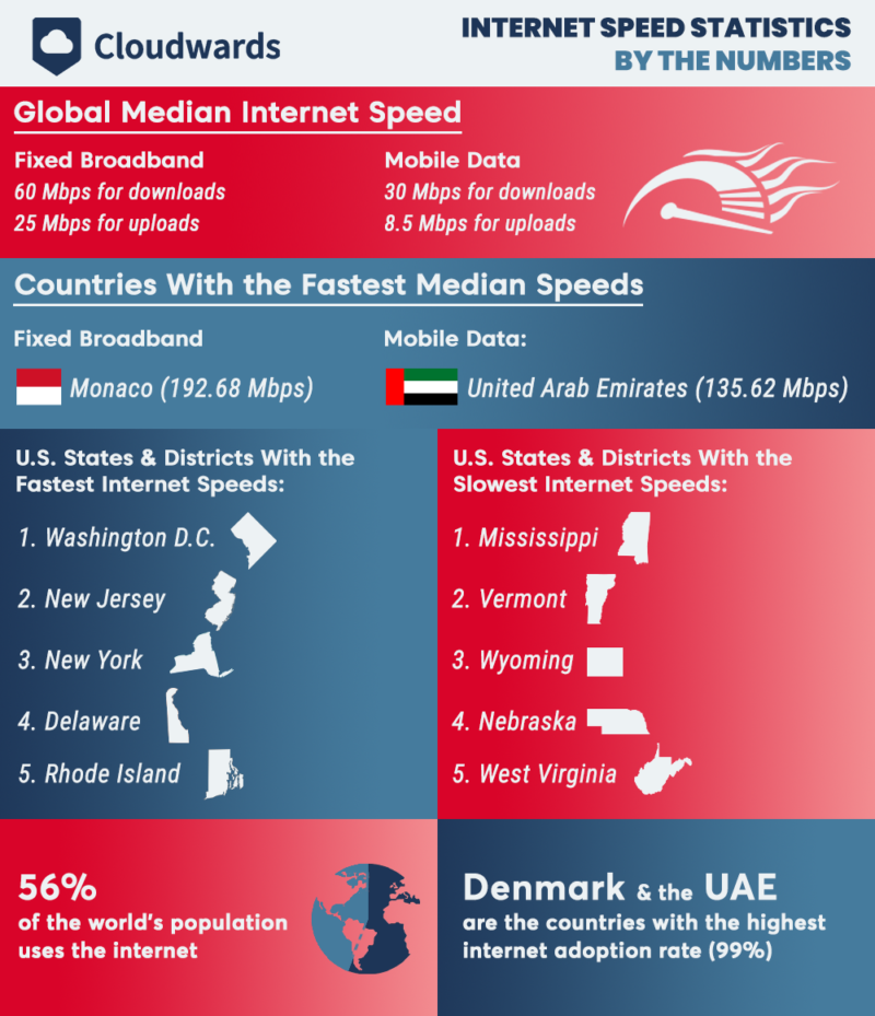 Internet Speed Statistics By the Numbers