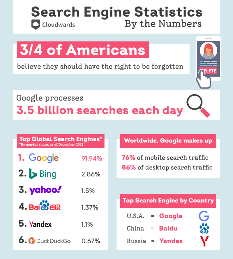 Search Engine Statistics By the Numbers