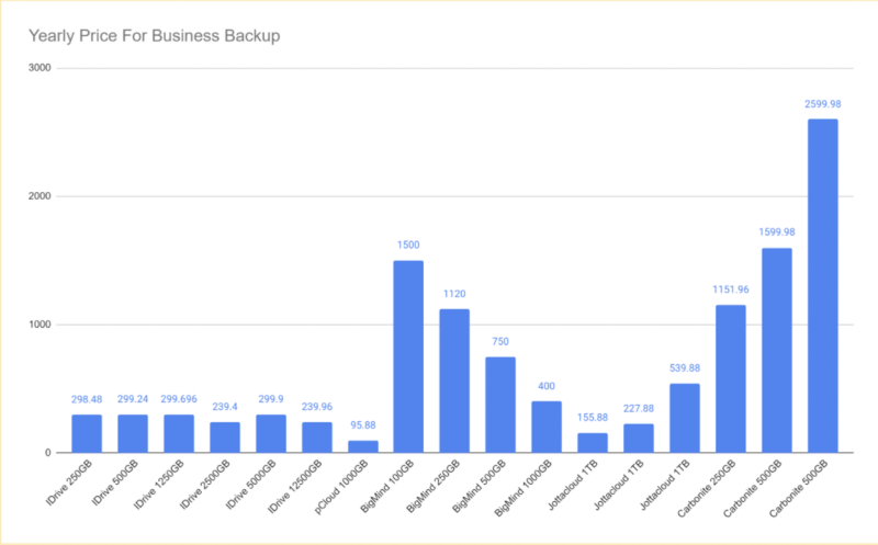 yearly price for business backup