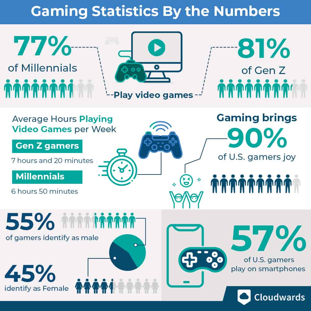 23 Online Gaming Statistics, Facts & Trends for 2024