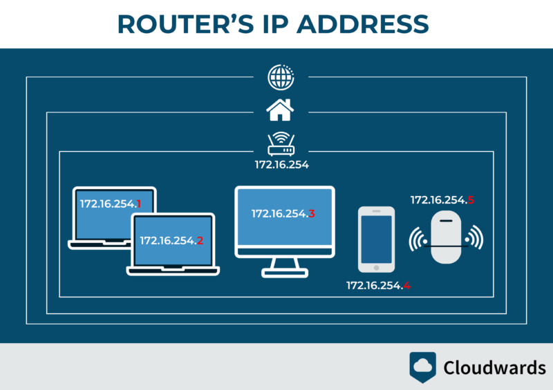 Router’s IP address
