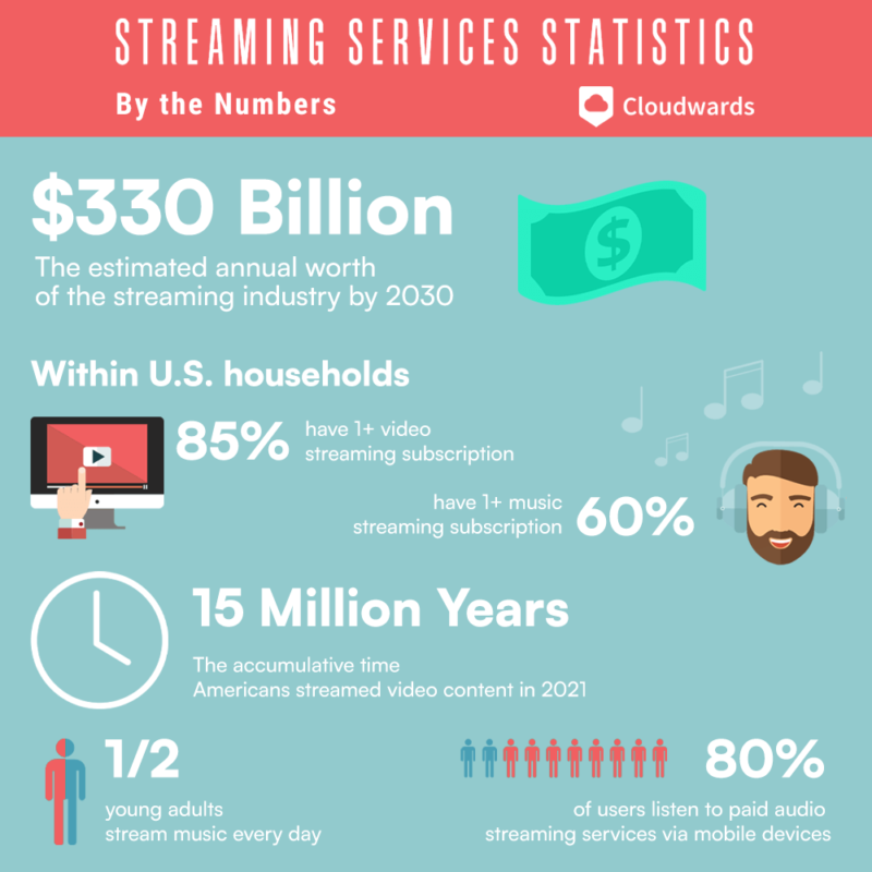 Streaming Services Statistics by the numbers square