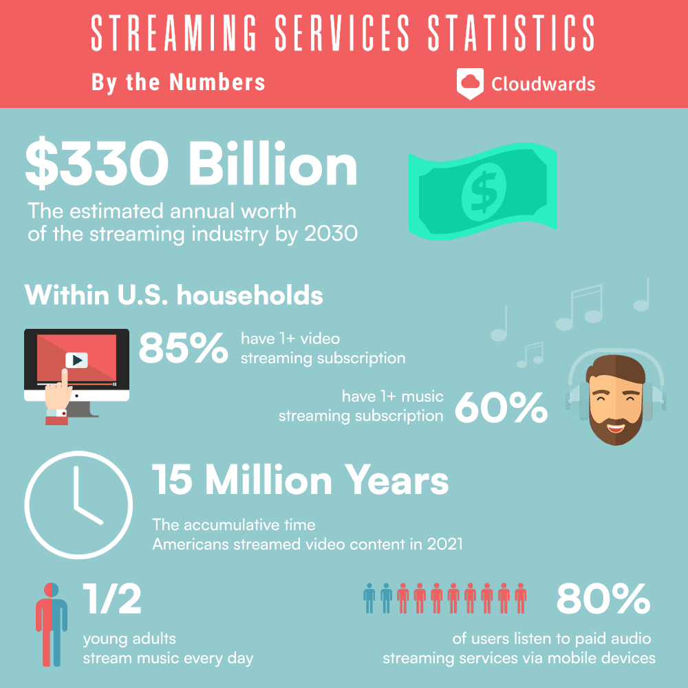 35 Streaming Services Statistics You Need to Know in 2024