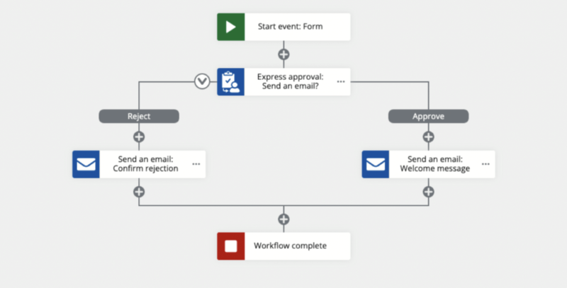 Nintex Automation workflow