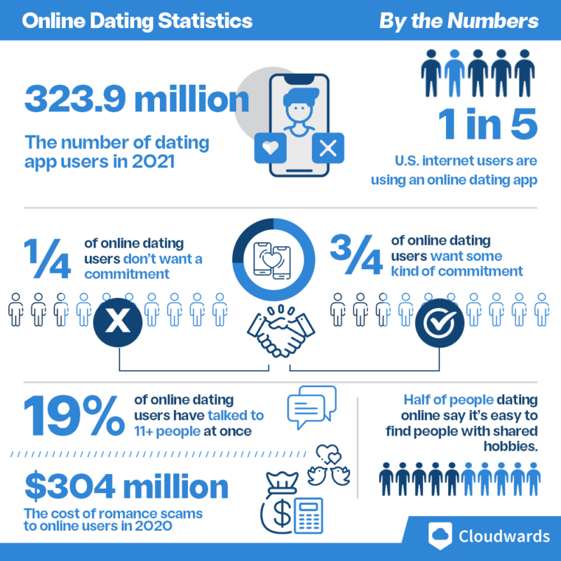 online dating statistics by the numbers