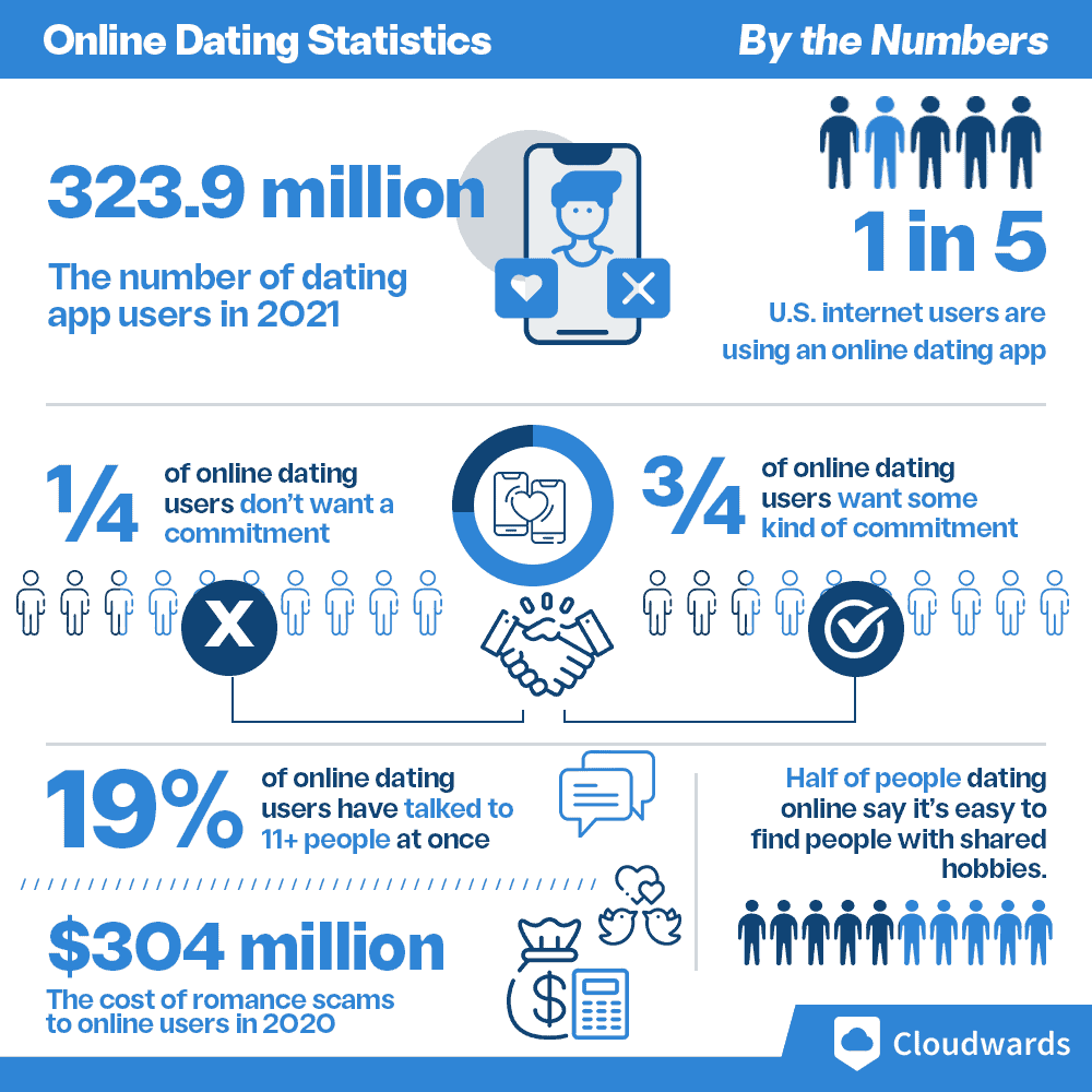 25 Dating App Statistics, Facts & Trends for 2025