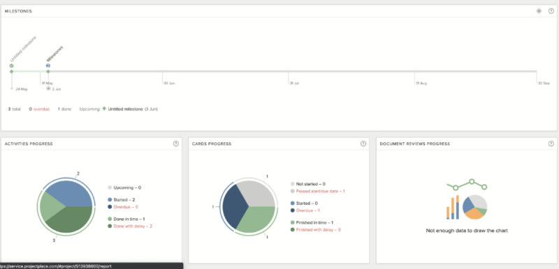 Projectplace performance reports