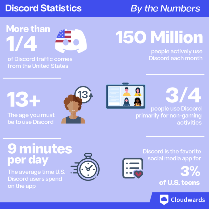 Discord Statistics By the Numbers