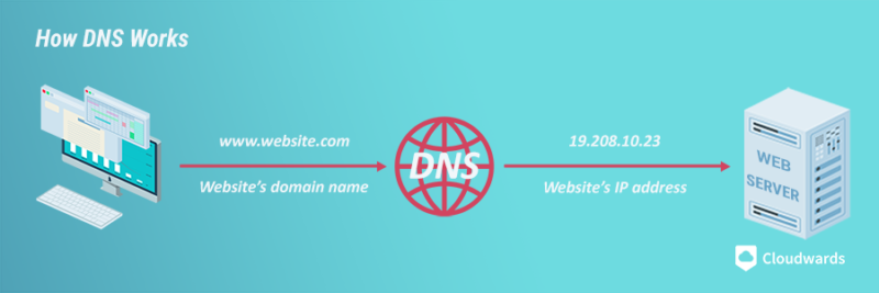 HOW-DNS-servers-work HOW DNS servers work