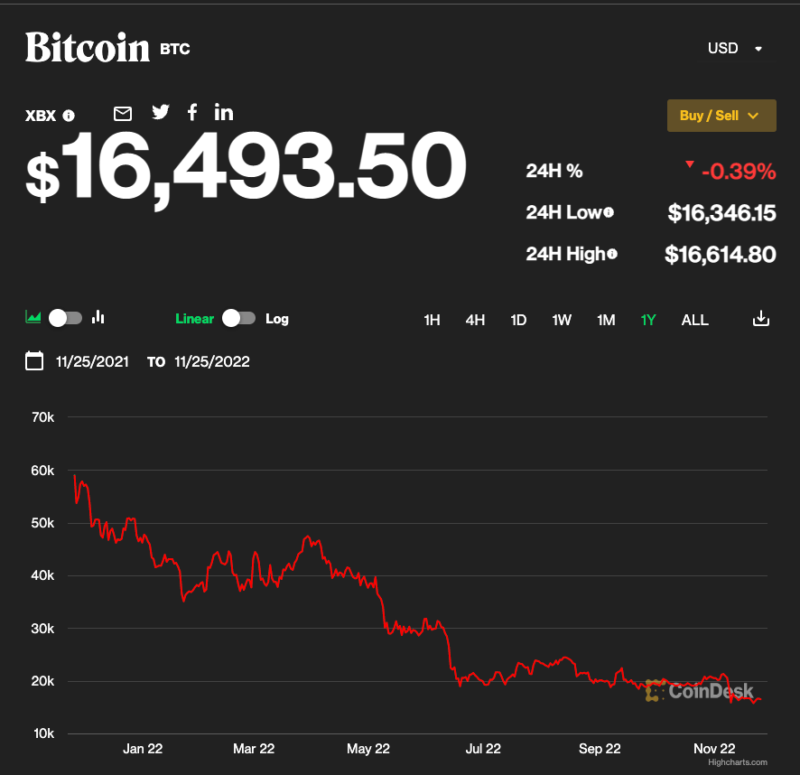 bitcoin-value-2022 bitcoin value 2022