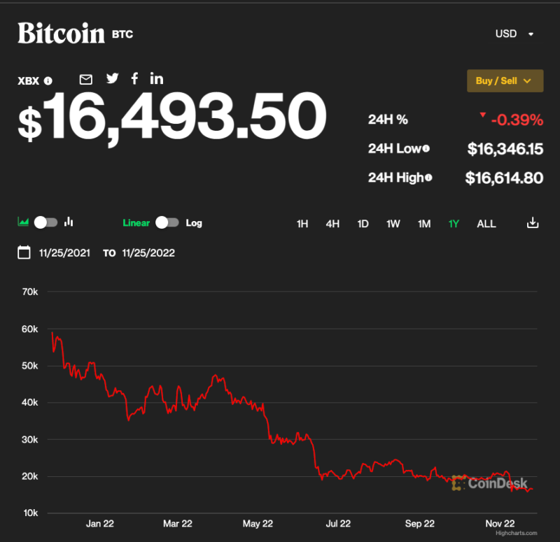 bitcoin value 2022