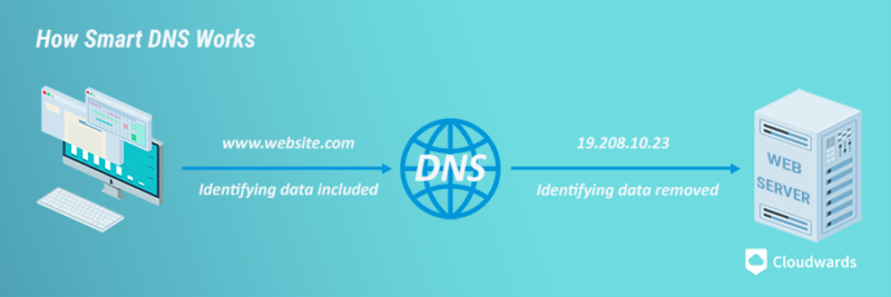 how smart dns works