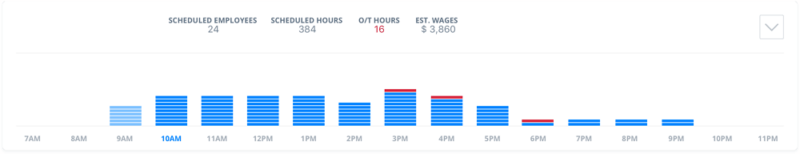 labor cost